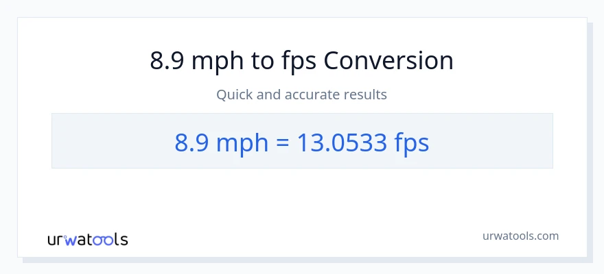 8.9 milya kada oras patungong Feet Per Second na conversion