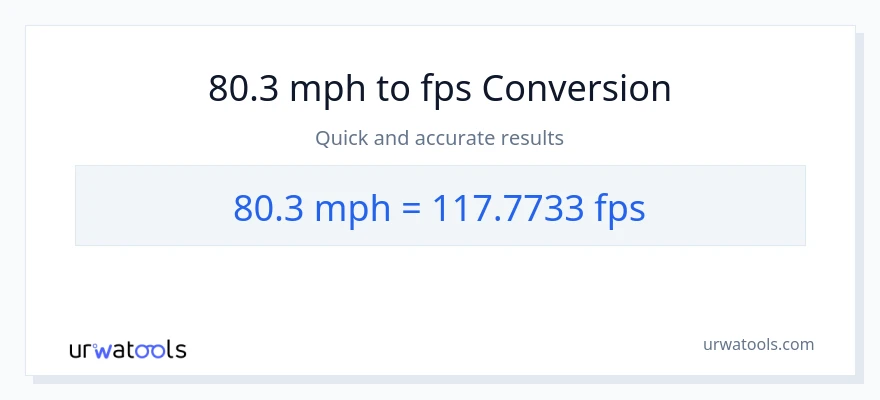 80.3 milya kada oras patungong Feet Per Second na conversion