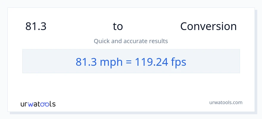 81.3 గంటకు మైళ్ళు నుండి Feet Per Second కు మార్పిడి
