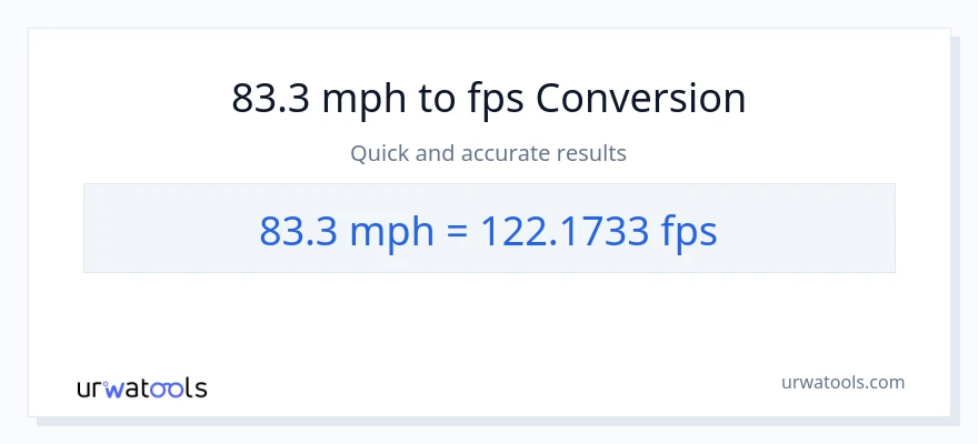 83.3 milya kada oras patungong Feet Per Second na conversion