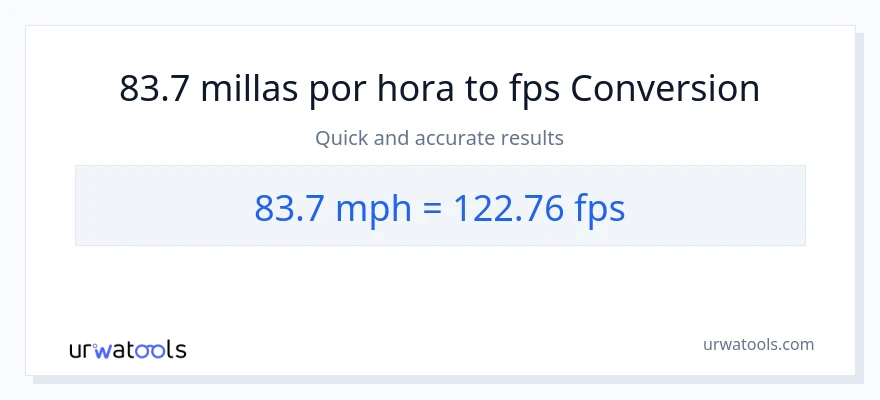 Conversión de 83.7 millas por hora a Feet Per Second