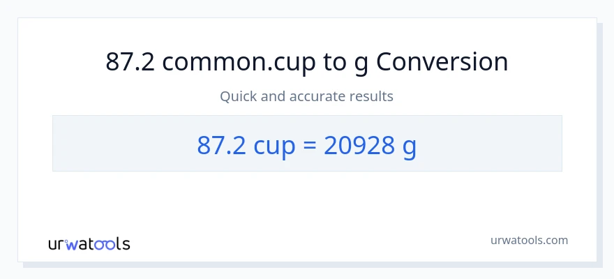 Conversió de 87.2 tasses a Grams