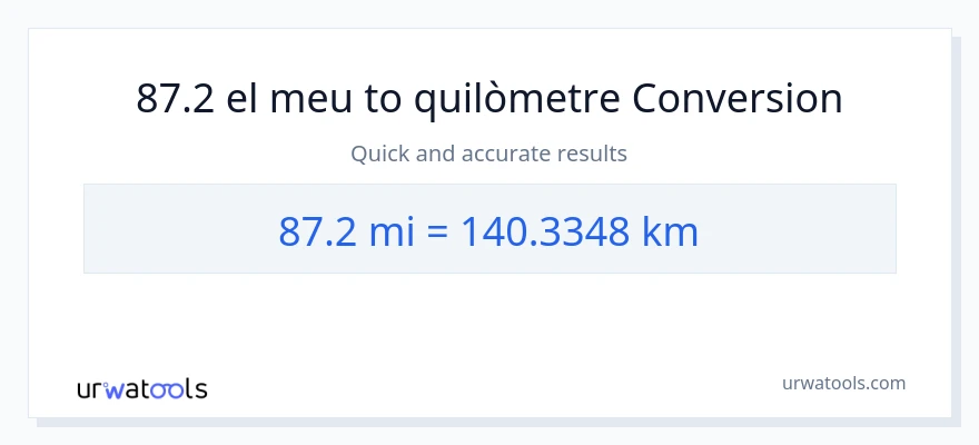 Conversió de 87.2 milles a Quilòmetres