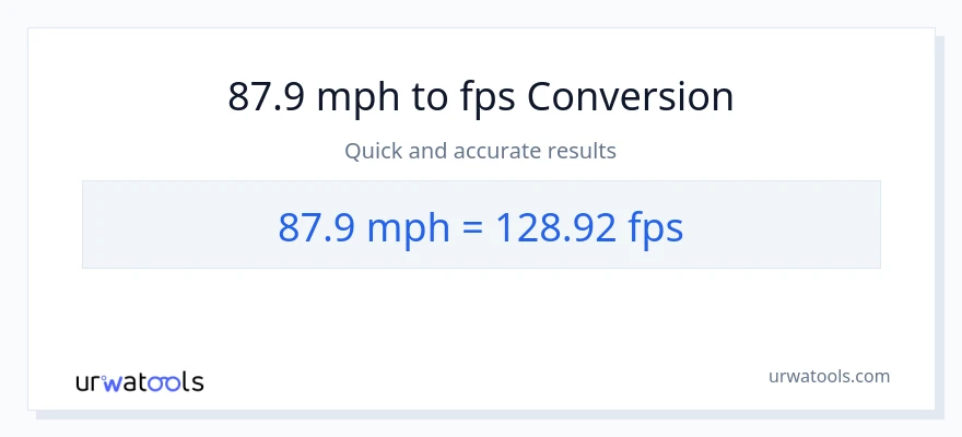 87.9 milya kada oras patungong Feet Per Second na conversion