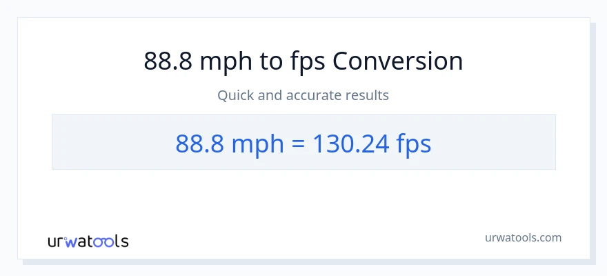 88.8 milya kada oras patungong Feet Per Second na conversion