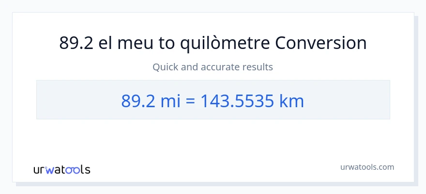 Conversió de 89.2 milles a Quilòmetres