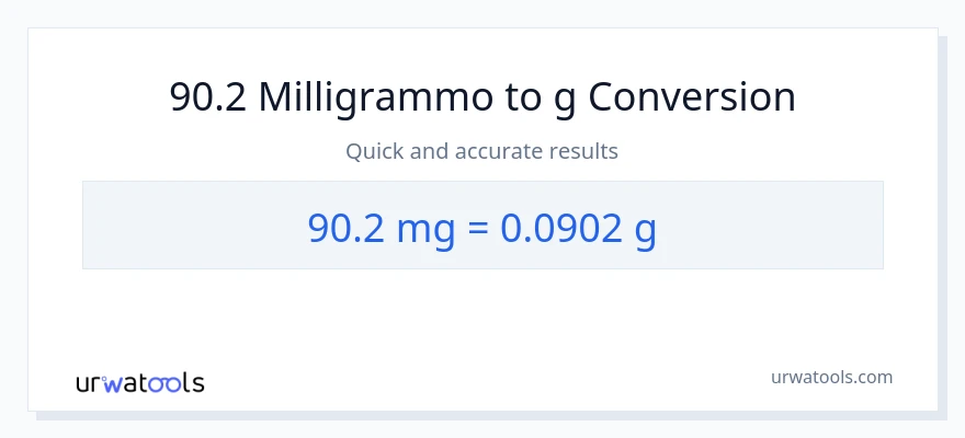Conversione da 90.2 milligrammi a Grammi