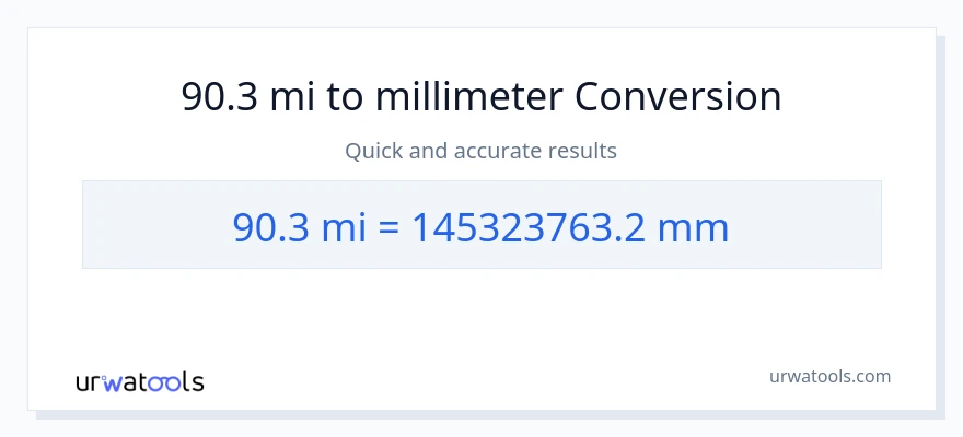 90.3 miles til millimeter konvertering