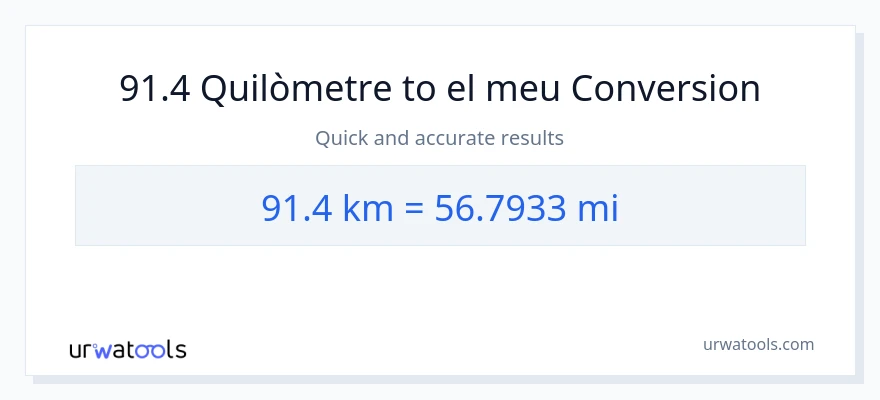 Conversió de 91.4 Quilòmetres a milles