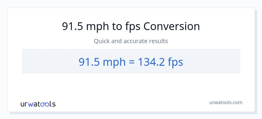 91.5 milya kada oras patungong Feet Per Second na conversion