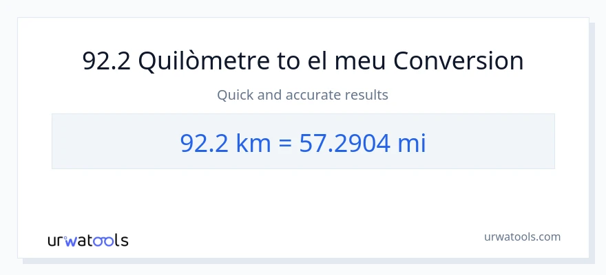 Conversió de 92.2 Quilòmetres a milles