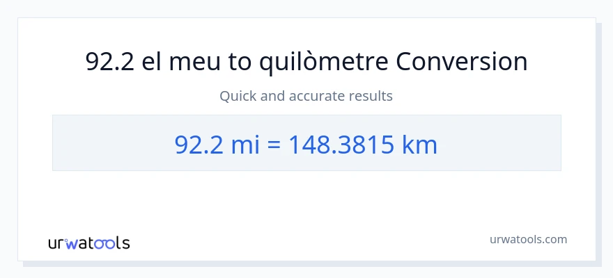 Conversió de 92.2 milles a Quilòmetres