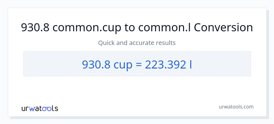 930.8 mga tasa patungong Liters na conversion