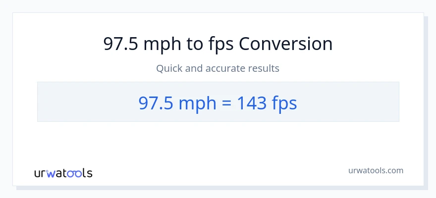 97.5 milya kada oras patungong Feet Per Second na conversion