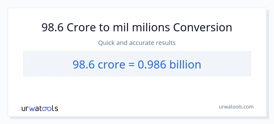 Conversió de 98.6 crores a milers de milions