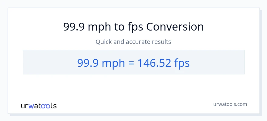 99.9 milya kada oras patungong Feet Per Second na conversion