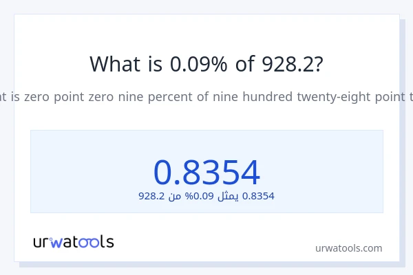 ما هي نسبة 0.09% من 928.2؟