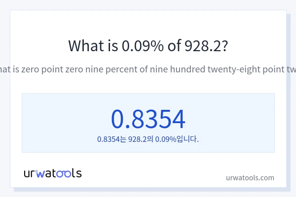928.2의 0.09%는 얼마입니까?
