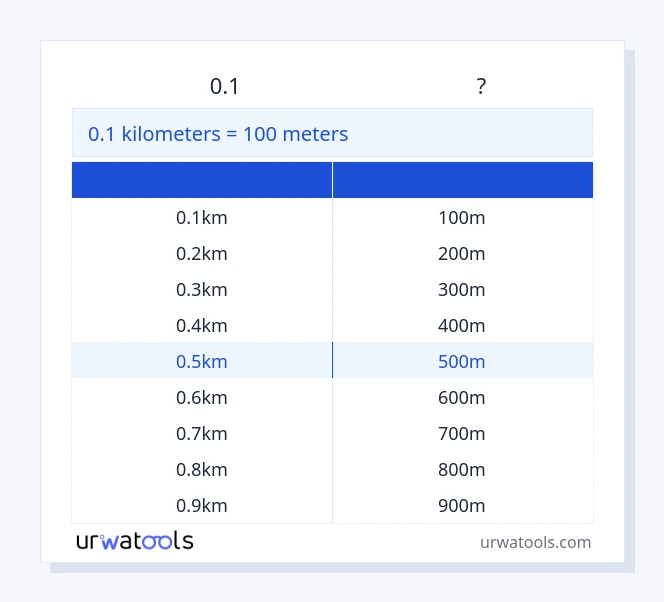 0.1 കിലോമീറ്റർ മുതൽ മീറ്ററുകൾ വരെയുള്ള പട്ടിക
