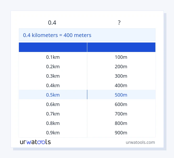 0.4 കിലോമീറ്റർ മുതൽ മീറ്ററുകൾ വരെയുള്ള പട്ടിക