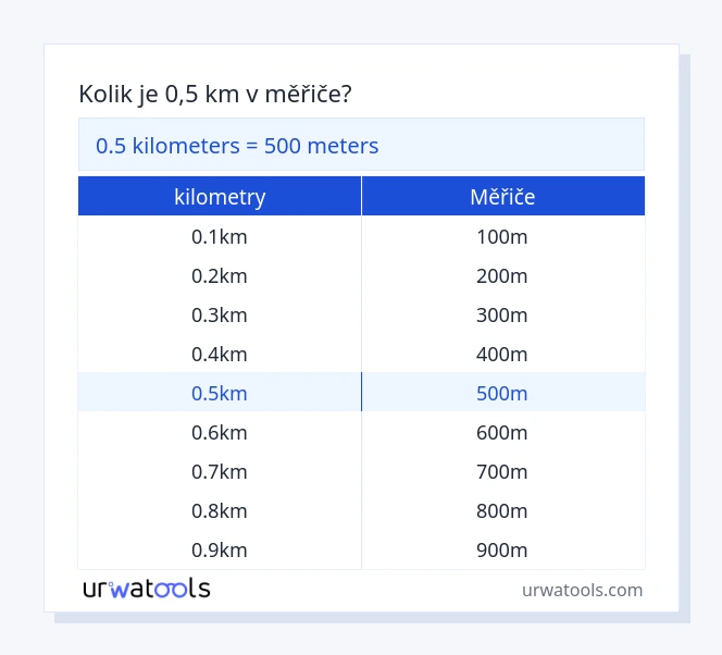 0.5 kilometry až měřiče tabulka