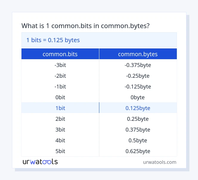 1 common.bits to common.bytes table