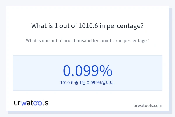 What is 1 out of 1010.6 in percentage?