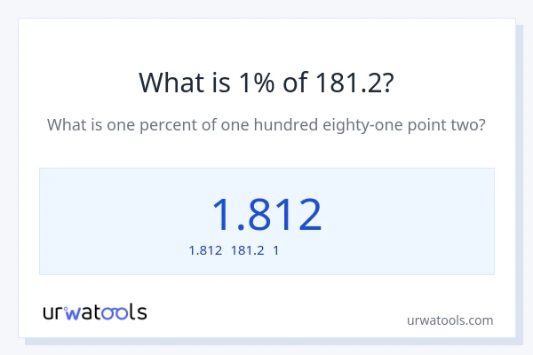 181.2の1%は何ですか?