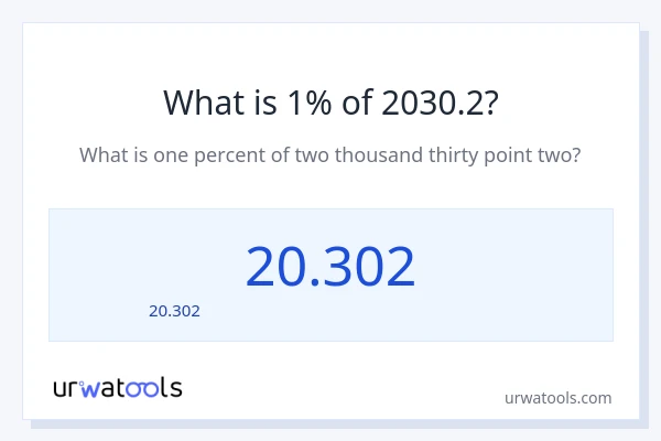 1% ของ 2030.2 คือเท่าไร?