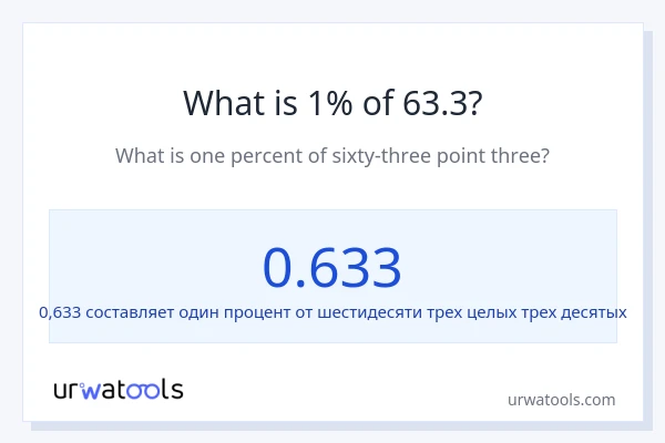 Что составляет 1% от 63.3?