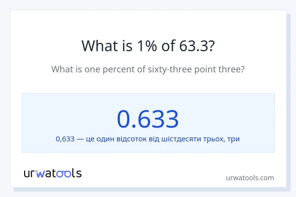 Що становить 1% від 63.3?