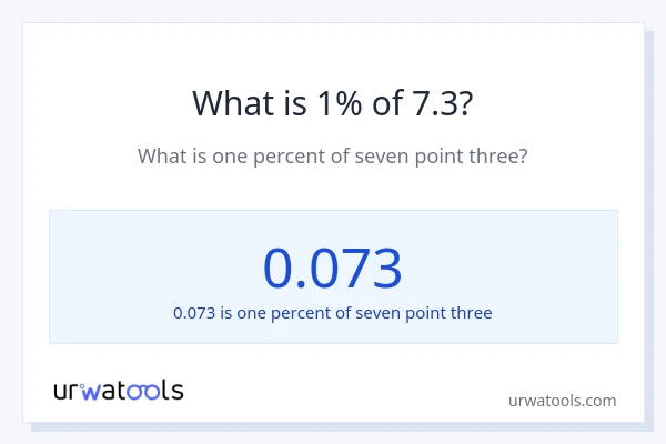 What is 1% of 7.3?