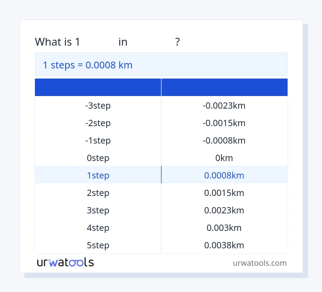 جدول 1 مراحل تا کیلومتر