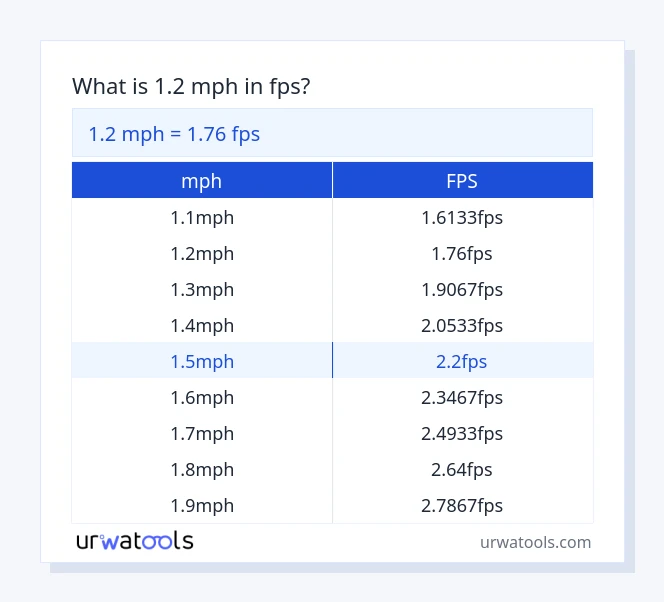 1.2 mph až fps tabulka