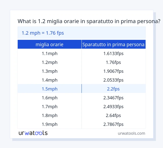 1.2 miglia orarie a sparatutto in prima persona tabella