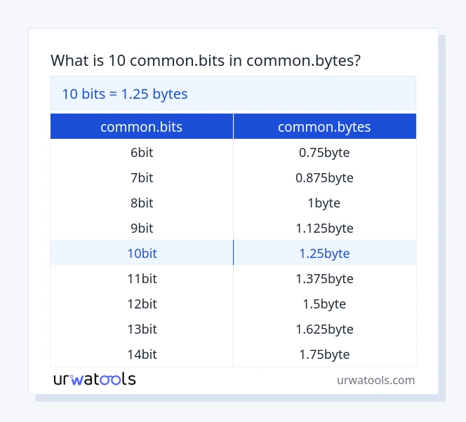 10 common.bits to common.bytes table