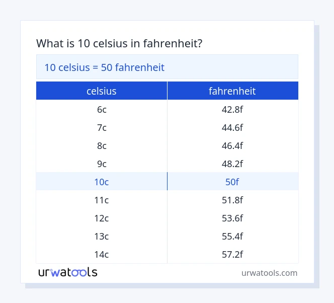 Convert 10 degrees celsius to degrees fahrenheit - 10 c to f calculator