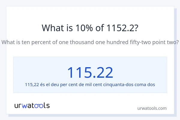 Quin és l'10% de 1152.2?