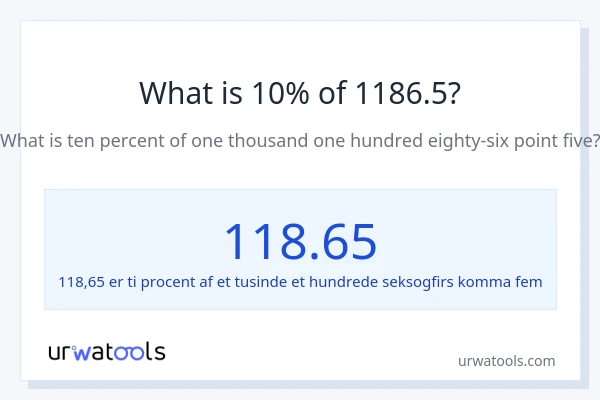 Hvad er 10% af 1186.5?