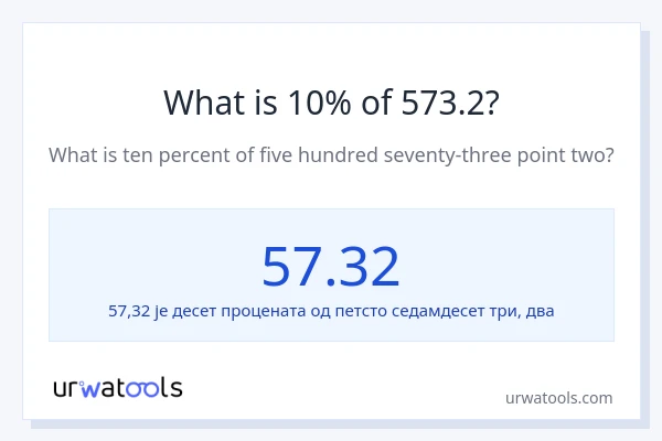 Колико је 10% од 573.2?
