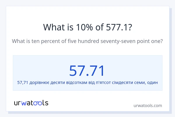 Що становить 10% від 577.1?