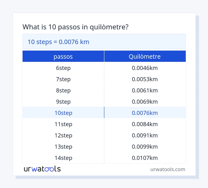 Taula 10 passos a quilòmetre