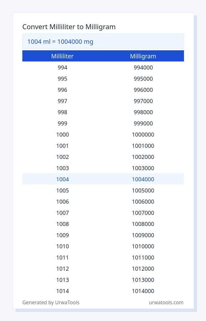 1004 milliliter to milligram table
