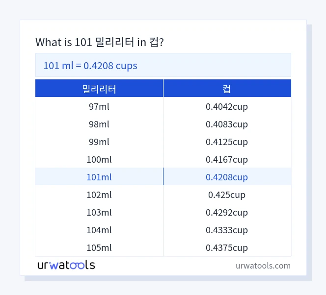 101 밀리리터에서 컵 표