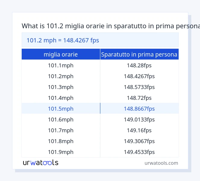 101.2 miglia orarie a sparatutto in prima persona tabella