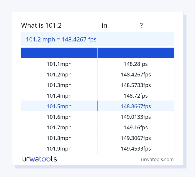 101.2 మైళ్ళ వేగం నుండి ఎఫ్‌పిఎస్ పట్టిక వరకు