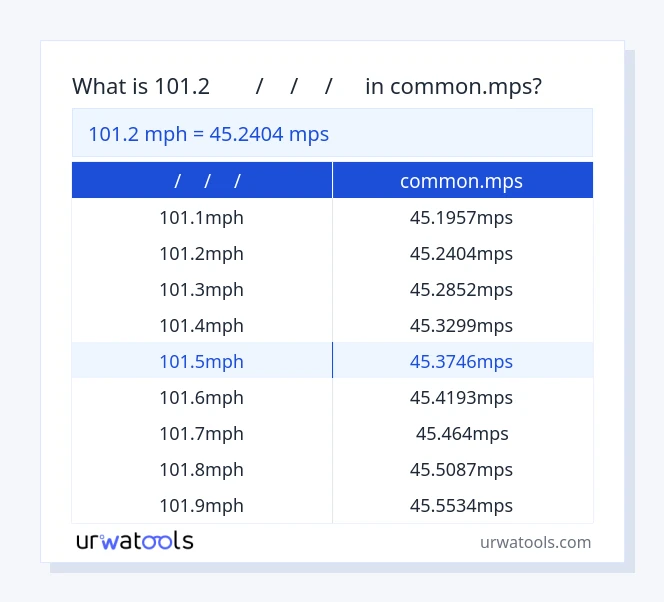 101.2 മൈൽ/മീ/മീ/മീ മുതൽ common.mps വരെയുള്ള പട്ടിക
