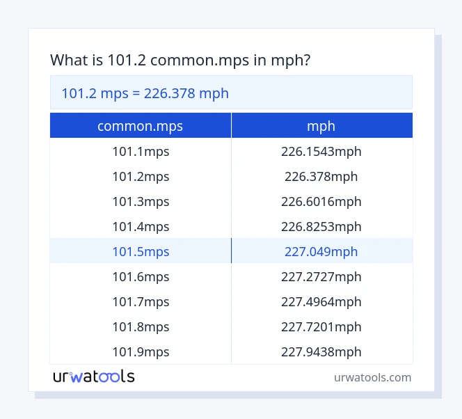 Taula 101.2 common.mps a mph