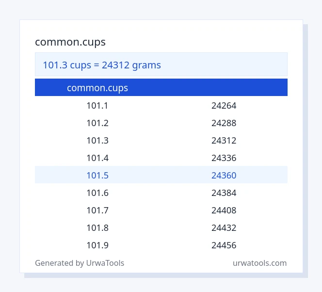 101.3 common.cups മുതൽ ജി വരെയുള്ള പട്ടിക