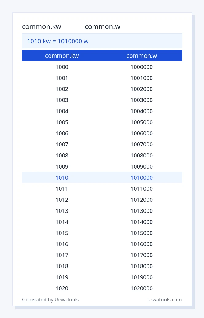 1010 common.kw ರಿಂದ common.w ಕೋಷ್ಟಕ